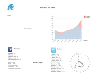 0
5
10
15
20
25
30
35
40
45
50
Semaine
13
W
17
13
W
18
13
W
19
Retweets
Tweets
No data to display
Semaine
Likes / Jour :
Posts / Jour :
Post Likes / Jour :
Comments / Jour :
Comment Likes / Jour :
Nb Likes : 0
Nb Posts : 0
Nb Post Likes : 0
Nb Comments : 0
Nb Comment Likes : 0
Facebook
Tweets / j : 3.8
Retweets / j : 1.1
Tweets act. / j : 0.0
Retweets act. / j : 0.0
Tweets press / j : 0.1
Retweets press / j : 0.0
Twitter
Tweets : 76
Retweets : 22
Tweets act. : 0
Retweets act. : 0
Tweets press : 3
Retweets press: 0No data to display
0 1
7
8
9
10
11
12
13
1415
16
17
18
19
20
21
22
23
5
10
KPIs KITCHENAID
 