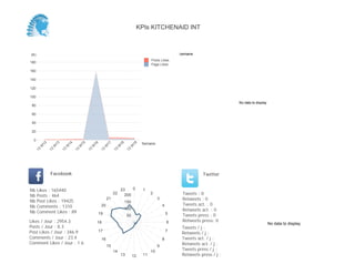 No data to display
Semaine(K)
0
1
2
3
4
5
6
7
Semaine
13
W
17
13
W
18
13
W
19
Posts Likes
Page Likes
Likes / Jour : 353.9
Posts / Jour : 8.1
Post Likes / Jour : 459.5
Comments / Jour : 25.7
Comment Likes / Jour : 1.8
Nb Likes : 7431
Nb Posts : 170
Nb Post Likes : 9649
Nb Comments : 540
Nb Comment Likes : 37
Facebook
Tweets / j :
Retweets / j :
Tweets act. / j :
Retweets act. / j :
Tweets press / j :
Retweets press / j :
Twitter
Tweets : 0
Retweets : 0
Tweets act. : 0
Retweets act. : 0
Tweets press : 0
Retweets press: 0
0 1
2
3
4
5
6
7
8
9
10
111213
14
15
16
17
18
19
20
21
22
23
20
40
60
80
No data to display
KPIs KITCHENAID INT
 