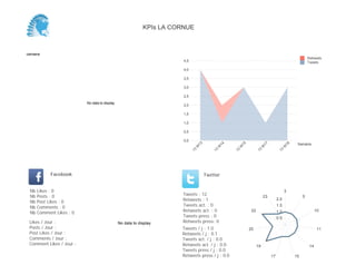 0,0
0,5
1,0
1,5
2,0
2,5
3,0
3,5
Semaine
13
W
17
13
W
18
Retweets
Tweets
No data to display
Semaine
Likes / Jour :
Posts / Jour :
Post Likes / Jour :
Comments / Jour :
Comment Likes / Jour :
Nb Likes : 0
Nb Posts : 0
Nb Post Likes : 0
Nb Comments : 0
Nb Comment Likes : 0
Facebook
Tweets / j : 1.0
Retweets / j : 0.0
Tweets act. / j : 0.0
Retweets act. / j : 0.0
Tweets press / j : 0.0
Retweets press / j : 0.0
Twitter
Tweets : 4
Retweets : 0
Tweets act. : 0
Retweets act. : 0
Tweets press : 0
Retweets press: 0No data to display
3
5
19
20
0.5
1.0
KPIs LA CORNUE
 