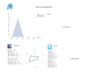 No data to display
Semaine
0
2
4
6
8
10
12
14
Semaine
13
W
17
13
W
18
13
W
19
Posts Likes
Page Likes
Likes / Jour : 4.0
Posts / Jour : 0.7
Post Likes / Jour : 2.7
Comments / Jour : 2.0
Comment Likes / Jour : 0.0
Nb Likes : 12
Nb Posts : 2
Nb Post Likes : 8
Nb Comments : 6
Nb Comment Likes : 0
Facebook
Tweets / j :
Retweets / j :
Tweets act. / j :
Retweets act. / j :
Tweets press / j :
Retweets press / j :
Twitter
Tweets : 0
Retweets : 0
Tweets act. : 0
Retweets act. : 0
Tweets press : 0
Retweets press: 0
0
1
21
22
1
2
3
4
No data to display
KPIs LA CORNUE INT
 