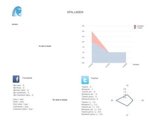 0,0
0,2
0,4
0,6
0,8
1,0
1,2
Semaine
13
W
18
Retweets
Tweets
No data to display
Semaine
Likes / Jour :
Posts / Jour :
Post Likes / Jour :
Comments / Jour :
Comment Likes / Jour :
Nb Likes : 0
Nb Posts : 0
Nb Post Likes : 0
Nb Comments : 0
Nb Comment Likes : 0
Facebook
Tweets / j : 1.0
Retweets / j : 0.0
Tweets act. / j : 0.0
Retweets act. / j : 0.0
Tweets press / j : 0.0
Retweets press / j : 0.0
Twitter
Tweets : 1
Retweets : 0
Tweets act. : 0
Retweets act. : 0
Tweets press : 0
Retweets press: 0No data to display
22
0.1
0.2
0.3
0.4
0.5
0.6
0.7
0.8
0.9
1.0
1.1
1.2
KPIs LADEN
 