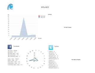No data to display
Semaine
0
500
1 000
1 500
2 000
Semaine
13
W
17
13
W
18
13
W
19
Posts Likes
Page Likes
Likes / Jour : 197.2
Posts / Jour : 4.8
Post Likes / Jour : 4.2
Comments / Jour : 2.8
Comment Likes / Jour : 0.0
Nb Likes : 3550
Nb Posts : 87
Nb Post Likes : 76
Nb Comments : 50
Nb Comment Likes : 0
Facebook
Tweets / j :
Retweets / j :
Tweets act. / j :
Retweets act. / j :
Tweets press / j :
Retweets press / j :
Twitter
Tweets : 0
Retweets : 0
Tweets act. : 0
Retweets act. : 0
Tweets press : 0
Retweets press: 0
0 1
6
7
9
10
11
12
13
1415
16
17
18
19
20
21
22
23
5
10
15
20
25
No data to display
KPIs AEG
 