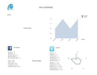 0,0
0,5
1,0
1,5
2,0
Semaine
13
W
19
Retweets
Tweets
No data to display
Semaine
Likes / Jour :
Posts / Jour :
Post Likes / Jour :
Comments / Jour :
Comment Likes / Jour :
Nb Likes : 0
Nb Posts : 0
Nb Post Likes : 0
Nb Comments : 0
Nb Comment Likes : 0
Facebook
Tweets / j : 2.0
Retweets / j : 0.0
Tweets act. / j : 0.0
Retweets act. / j : 0.0
Tweets press / j : 2.0
Retweets press / j : 0.0
Twitter
Tweets : 2
Retweets : 0
Tweets act. : 0
Retweets act. : 0
Tweets press : 2
Retweets press: 0No data to display
0
10
0.5
1.0
KPIs LAGRANGE
 