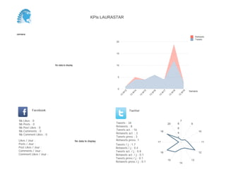 0
5
10
15
20
Semaine
13
W
17
13
W
18
13
W
19
Retweets
Tweets
No data to display
Semaine
Likes / Jour :
Posts / Jour :
Post Likes / Jour :
Comments / Jour :
Comment Likes / Jour :
Nb Likes : 0
Nb Posts : 0
Nb Post Likes : 0
Nb Comments : 0
Nb Comment Likes : 0
Facebook
Tweets / j : 1.9
Retweets / j : 0.7
Tweets act. / j : 1.0
Retweets act. / j : 0.2
Tweets press / j : 0.1
Retweets press / j : 0.1
Twitter
Tweets : 19
Retweets : 7
Tweets act. : 10
Retweets act. : 2
Tweets press : 1
Retweets press: 1No data to display
10
11
12
13
14
15
16
17
18
20
2
4
6
8
KPIs LAURASTAR
 