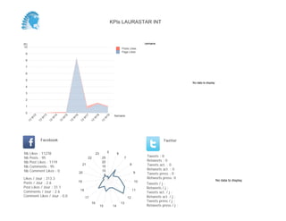 No data to display
Semaine
0
200
400
600
800
1 000
1 200
1 400
1 600
1 800
Semaine
13
W
17
13
W
18
13
W
19
Posts Likes
Page Likes
Likes / Jour : 163.3
Posts / Jour : 2.2
Post Likes / Jour : 40.0
Comments / Jour : 2.4
Comment Likes / Jour : 0.0
Nb Likes : 2940
Nb Posts : 40
Nb Post Likes : 720
Nb Comments : 44
Nb Comment Likes : 0
Facebook
Tweets / j :
Retweets / j :
Tweets act. / j :
Retweets act. / j :
Tweets press / j :
Retweets press / j :
Twitter
Tweets : 0
Retweets : 0
Tweets act. : 0
Retweets act. : 0
Tweets press : 0
Retweets press: 0
5
7
8
9
10
11
12
13
14
15
16
17
18
19
20
21
22
23
5
10
15
20
No data to display
KPIs LAURASTAR INT
 