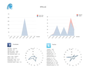 0
10
20
30
40
50
60
Semaine
13
W
17
13
W
18
13
W
19
Retweets
Tweets
0
100
200
300
400
500
600
700
800
900
1 000
Semaine
13
W
17
13
W
18
13
W
19
Posts Likes
Page Likes
Likes / Jour : 71.1
Posts / Jour : 0.9
Post Likes / Jour : 37.3
Comments / Jour : 5.2
Comment Likes / Jour : 0.4
Nb Likes : 1351
Nb Posts : 18
Nb Post Likes : 708
Nb Comments : 99
Nb Comment Likes : 8
Facebook
Tweets / j : 3.9
Retweets / j : 0.8
Tweets act. / j : 0.0
Retweets act. / j : 0.0
Tweets press / j : 0.0
Retweets press / j : 0.0
Twitter
Tweets : 67
Retweets : 14
Tweets act. : 0
Retweets act. : 0
Tweets press : 0
Retweets press: 0
0 1
3
8
9
10
11
12
13
1415
16
17
18
19
20
21
22
23
5
10
15
20 0 6
7
8
9
10
11
12
13
1415
16
17
18
19
20
21
22
23
5
10
15
20
25
KPIs LG
 