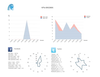 0
2
4
6
8
10
12
Semaine
13
W
17
13
W
18
13
W
19
Retweets
Tweets
0
20
40
60
80
100
120
140
160
Semaine
13
W
17
13
W
18
13
W
19
Posts Likes
Page Likes
Likes / Jour : 6.9
Posts / Jour : 2.8
Post Likes / Jour : 9.7
Comments / Jour : 1.9
Comment Likes / Jour : 0.2
Nb Likes : 125
Nb Posts : 51
Nb Post Likes : 175
Nb Comments : 35
Nb Comment Likes : 3
Facebook
Tweets / j : 1.4
Retweets / j : 0.2
Tweets act. / j : 0.0
Retweets act. / j : 0.1
Tweets press / j : 0.1
Retweets press / j : 0.0
Twitter
Tweets : 19
Retweets : 3
Tweets act. : 0
Retweets act. : 1
Tweets press : 2
Retweets press: 0
9
10
11
12
13
14
15
16
17
18
19
20
22
23
5
10
15
9
11
13
14
15
16
17
18
19
21
2
4
6
KPIs MAGIMIX
 