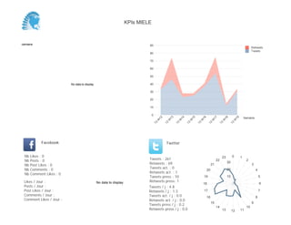 0
10
20
30
40
50
60
70
80
90
Semaine
13
W
17
13
W
18
13
W
19
Retweets
Tweets
No data to display
Semaine
Likes / Jour :
Posts / Jour :
Post Likes / Jour :
Comments / Jour :
Comment Likes / Jour :
Nb Likes : 0
Nb Posts : 0
Nb Post Likes : 0
Nb Comments : 0
Nb Comment Likes : 0
Facebook
Tweets / j : 5.1
Retweets / j : 1.4
Tweets act. / j : 0.0
Retweets act. / j : 0.1
Tweets press / j : 0.1
Retweets press / j : 0.1
Twitter
Tweets : 97
Retweets : 27
Tweets act. : 0
Retweets act. : 1
Tweets press : 1
Retweets press: 1No data to display
0 1
2
3
5
7
8
9
10
11
121314
15
16
17
18
19
20
21
22
23
5
10
15
KPIs MIELE
 