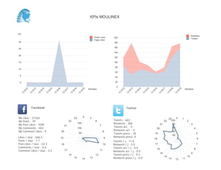 0
20
40
60
80
100
120
140
160
180
200
Semaine
13
W
17
13
W
18
13
W
19
Retweets
Tweets
0
20
40
60
80
100
120
Semaine
13
W
17
13
W
18
13
W
19
Posts Likes
Page Likes
Likes / Jour : 0.4
Posts / Jour : 1.5
Post Likes / Jour : 15.6
Comments / Jour : 9.3
Comment Likes / Jour : 0.3
Nb Likes : 7
Nb Posts : 29
Nb Post Likes : 296
Nb Comments : 176
Nb Comment Likes : 6
Facebook
Tweets / j : 16.1
Retweets / j : 3.9
Tweets act. / j : 0.0
Retweets act. / j : 0.0
Tweets press / j : 0.4
Retweets press / j : 0.0
Twitter
Tweets : 338
Retweets : 82
Tweets act. : 0
Retweets act. : 0
Tweets press : 8
Retweets press: 0
8
9
10
11
12
13
14
1516
17
18
19
20
21
22
20
40
60
80
0 1
2
3
5
7
8
9
10
11
121314
15
16
17
18
19
20
21
22
23
10
20
30
40
KPIs MOULINEX
 
