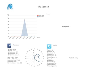 No data to display
Semaine
0
50
100
150
200
250
Semaine
13
W
17
13
W
18
13
W
19
Posts Likes
Page Likes
Likes / Jour : 4.7
Posts / Jour : 3.1
Post Likes / Jour : 17.4
Comments / Jour : 1.3
Comment Likes / Jour : 0.1
Nb Likes : 99
Nb Posts : 65
Nb Post Likes : 366
Nb Comments : 27
Nb Comment Likes : 2
Facebook
Tweets / j :
Retweets / j :
Tweets act. / j :
Retweets act. / j :
Tweets press / j :
Retweets press / j :
Twitter
Tweets : 0
Retweets : 0
Tweets act. : 0
Retweets act. : 0
Tweets press : 0
Retweets press: 0
1
2
3
4
5
6
7
8
910
11
12
13
14
15
22
23
5
10
No data to display
KPIs NEFF INT
 