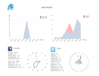 0
5
10
15
20
25
Semaine
13
W
17
13
W
18
13
W
19
Retweets
Tweets
0
10
20
30
40
50
60
70
80
90
Semaine
13
W
17
13
W
18
13
W
19
Posts Likes
Page Likes
Likes / Jour : 20.1
Posts / Jour : 1.5
Post Likes / Jour : 3.9
Comments / Jour : 0.5
Comment Likes / Jour : 0.0
Nb Likes : 161
Nb Posts : 12
Nb Post Likes : 31
Nb Comments : 4
Nb Comment Likes : 0
Facebook
Tweets / j : 2.5
Retweets / j : 0.1
Tweets act. / j : 0.1
Retweets act. / j : 0.0
Tweets press / j : 0.9
Retweets press / j : 0.0
Twitter
Tweets : 43
Retweets : 1
Tweets act. : 1
Retweets act. : 0
Tweets press : 16
Retweets press: 0
10
11
12
13
15
18
19
20
21
22
1
2
3
0 5
6
7
8
9
10
11
12
131415
16
17
18
19
20
21
22
23
2
4
6
KPIs PHILIPS
 