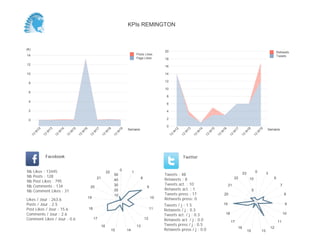 0
2
4
6
8
10
12
14
16
18
20
Semaine
13
W
17
13
W
18
13
W
19
Retweets
Tweets
0
50
100
150
200
Semaine
13
W
17
13
W
18
13
W
19
Posts Likes
Page Likes
Likes / Jour : 7.0
Posts / Jour : 2.5
Post Likes / Jour : 12.6
Comments / Jour : 3.0
Comment Likes / Jour : 1.0
Nb Likes : 146
Nb Posts : 53
Nb Post Likes : 264
Nb Comments : 63
Nb Comment Likes : 22
Facebook
Tweets / j : 1.5
Retweets / j : 0.3
Tweets act. / j : 0.5
Retweets act. / j : 0.0
Tweets press / j : 0.6
Retweets press / j : 0.0
Twitter
Tweets : 24
Retweets : 5
Tweets act. : 8
Retweets act. : 0
Tweets press : 9
Retweets press: 0
0
1
8
9
10
11
12
13
14
15
16
17
18
19
21
22
10
20
30
6
7
8
9
10
12
13
1617
18
19
20
21
22
23
1
2
3
4
KPIs REMINGTON
 