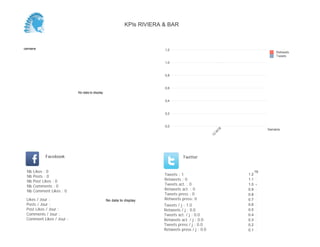 0,0
0,2
0,4
0,6
0,8
1,0
1,2
Semaine
13
W
18
Retweets
Tweets
No data to display
Semaine
Likes / Jour :
Posts / Jour :
Post Likes / Jour :
Comments / Jour :
Comment Likes / Jour :
Nb Likes : 0
Nb Posts : 0
Nb Post Likes : 0
Nb Comments : 0
Nb Comment Likes : 0
Facebook
Tweets / j : 1.0
Retweets / j : 0.0
Tweets act. / j : 0.0
Retweets act. / j : 0.0
Tweets press / j : 0.0
Retweets press / j : 0.0
Twitter
Tweets : 1
Retweets : 0
Tweets act. : 0
Retweets act. : 0
Tweets press : 0
Retweets press: 0No data to display
16
0.1
0.2
0.3
0.4
0.5
0.6
0.7
0.8
0.9
1.0
1.1
1.2
KPIs RIVIERA & BAR
 