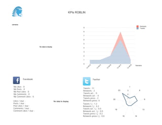 0
1
2
3
4
5
6
7
8
9
Semaine
13
W
17
13
W
18
Retweets
Tweets
No data to display
Semaine
Likes / Jour :
Posts / Jour :
Post Likes / Jour :
Comments / Jour :
Comment Likes / Jour :
Nb Likes : 0
Nb Posts : 0
Nb Post Likes : 0
Nb Comments : 0
Nb Comment Likes : 0
Facebook
Tweets / j : 1.4
Retweets / j : 0.4
Tweets act. / j : 0.0
Retweets act. / j : 0.0
Tweets press / j : 0.2
Retweets press / j : 0.0
Twitter
Tweets : 7
Retweets : 2
Tweets act. : 0
Retweets act. : 0
Tweets press : 1
Retweets press: 0No data to display
8
9
13
14
16
23
1
2
3
KPIs ROBLIN
 