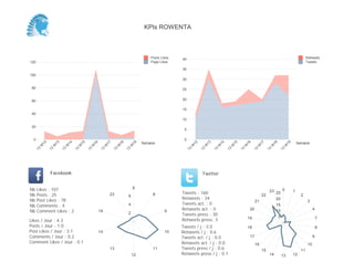 0
5
10
15
20
25
30
35
Semaine
13
W
17
13
W
18
13
W
19
Retweets
Tweets
0
2
4
6
8
10
12
14
16
Semaine
13
W
17
13
W
18
13
W
19
Posts Likes
Page Likes
Likes / Jour : 0.8
Posts / Jour : 1.1
Post Likes / Jour : 3.0
Comments / Jour : 0.1
Comment Likes / Jour : 0.0
Nb Likes : 7
Nb Posts : 10
Nb Post Likes : 27
Nb Comments : 1
Nb Comment Likes : 0
Facebook
Tweets / j : 3.3
Retweets / j : 0.7
Tweets act. / j : 0.0
Retweets act. / j : 0.0
Tweets press / j : 0.5
Retweets press / j : 0.0
Twitter
Tweets : 69
Retweets : 15
Tweets act. : 0
Retweets act. : 0
Tweets press : 11
Retweets press: 1
9
10
1114
19 1
2
3
0 1
2
3
7
8
9
10
11
121314
15
16
17
18
20
21
22
23
5
10
15
KPIs ROWENTA
 