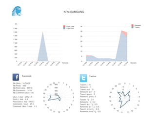 0
5
10
15
20
25
30
35
Semaine
13
W
17
13
W
18
13
W
19
Retweets
Tweets
(K)
0
5
10
15
20
25
Semaine
13
W
17
13
W
18
13
W
19
Posts Likes
Page Likes
Likes / Jour : 2049.1
Posts / Jour : 9.7
Post Likes / Jour : 685.7
Comments / Jour : 41.9
Comment Likes / Jour : 0.6
Nb Likes : 43031
Nb Posts : 204
Nb Post Likes : 14399
Nb Comments : 879
Nb Comment Likes : 13
Facebook
Tweets / j : 3.5
Retweets / j : 0.4
Tweets act. / j : 0.0
Retweets act. / j : 0.0
Tweets press / j : 0.2
Retweets press / j : 0.0
Twitter
Tweets : 56
Retweets : 6
Tweets act. : 0
Retweets act. : 0
Tweets press : 3
Retweets press: 0
0 1
2
3
5
6
7
8
9
10
11
1213
14
15
16
17
18
19
20
21
22
23
50
100
150
200
0 1
3
6
7
8
9
10
11
12
1314
15
16
17
18
19
20
21
22
23
2
4
6
8
KPIs SAMSUNG
 