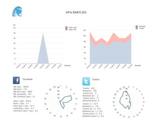 0
20
40
60
80
100
120
Semaine
13
W
17
13
W
18
13
W
19
Retweets
Tweets
0
100
200
300
400
500
600
Semaine
13
W
17
13
W
18
13
W
19
Posts Likes
Page Likes
Likes / Jour : 7.0
Posts / Jour : 2.0
Post Likes / Jour : 58.4
Comments / Jour : 6.5
Comment Likes / Jour : 0.0
Nb Likes : 141
Nb Posts : 39
Nb Post Likes : 1168
Nb Comments : 129
Nb Comment Likes : 0
Facebook
Tweets / j : 11.6
Retweets / j : 2.4
Tweets act. / j : 0.0
Retweets act. / j : 0.0
Tweets press / j : 0.3
Retweets press / j : 0.0
Twitter
Tweets : 243
Retweets : 51
Tweets act. : 0
Retweets act. : 0
Tweets press : 6
Retweets press: 0
2
8
9
10
11
12
13
1415
16
17
18
19
20
21
20
40
60 0 1
2
3
4
5
6
7
8
9
10
111213
14
15
16
17
18
19
20
21
22
23
10
20
30
KPIs BABYLISS
 