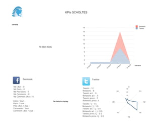 0
2
4
6
8
10
12
14
16
18
Semaine
13
W
17
13
W
19
Retweets
Tweets
No data to display
Semaine
Likes / Jour :
Posts / Jour :
Post Likes / Jour :
Comments / Jour :
Comment Likes / Jour :
Nb Likes : 0
Nb Posts : 0
Nb Post Likes : 0
Nb Comments : 0
Nb Comment Likes : 0
Facebook
Tweets / j : 1.8
Retweets / j : 1.6
Tweets act. / j : 0.0
Retweets act. / j : 0.0
Tweets press / j : 0.0
Retweets press / j : 0.0
Twitter
Tweets : 9
Retweets : 8
Tweets act. : 0
Retweets act. : 0
Tweets press : 0
Retweets press: 0No data to display
0
11
12
15
16
22
2
4
6
8
KPIs SCHOLTES
 