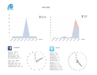 0
10
20
30
40
50
60
70
80
Semaine
13
W
17
13
W
18
13
W
19
Retweets
Tweets
-150
-100
-50
0
50
100
Semaine
13
W
17
13
W
18
13
W
19
Posts Likes
Page Likes
Likes / Jour : -34.6
Posts / Jour : 1.0
Post Likes / Jour : 18.7
Comments / Jour : 2.9
Comment Likes / Jour : 0.8
Nb Likes : -311
Nb Posts : 9
Nb Post Likes : 168
Nb Comments : 26
Nb Comment Likes : 7
Facebook
Tweets / j : 5.3
Retweets / j : 1.6
Tweets act. / j : 0.0
Retweets act. / j : 0.0
Tweets press / j : 0.4
Retweets press / j : 0.0
Twitter
Tweets : 90
Retweets : 27
Tweets act. : 0
Retweets act. : 0
Tweets press : 6
Retweets press: 0
8
10
12
14
15
16
17
18
19
22
5
10
1 2
3
4
6
7
9
10
11
12
1314
15
16
17
18
19
20
21
22
23
10
20
30
40
KPIs SEB
 