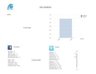 0,0
0,2
0,4
0,6
0,8
1,0
1,2
Semaine
13
W
18
Retweets
Tweets
No data to display
Semaine
Likes / Jour :
Posts / Jour :
Post Likes / Jour :
Comments / Jour :
Comment Likes / Jour :
Nb Likes : 0
Nb Posts : 0
Nb Post Likes : 0
Nb Comments : 0
Nb Comment Likes : 0
Facebook
Tweets / j : 1.0
Retweets / j : 0.0
Tweets act. / j : 0.0
Retweets act. / j : 0.0
Tweets press / j : 0.0
Retweets press / j : 0.0
Twitter
Tweets : 1
Retweets : 0
Tweets act. : 0
Retweets act. : 0
Tweets press : 0
Retweets press: 0No data to display
12
0.1
0.2
0.3
0.4
0.5
0.6
0.7
0.8
0.9
1.0
1.1
1.2
KPIs SIEMENS
 