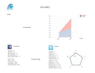 0,0
0,5
1,0
1,5
2,0
2,5
3,0
3,5
4,0
4,5
Semaine
13
W
18
Retweets
Tweets
No data to display
Semaine
Likes / Jour :
Posts / Jour :
Post Likes / Jour :
Comments / Jour :
Comment Likes / Jour :
Nb Likes : 0
Nb Posts : 0
Nb Post Likes : 0
Nb Comments : 0
Nb Comment Likes : 0
Facebook
Tweets / j : 0.5
Retweets / j : 0.5
Tweets act. / j : 0.3
Retweets act. / j : 0.0
Tweets press / j : 0.0
Retweets press / j : 0.0
Twitter
Tweets : 2
Retweets : 2
Tweets act. : 1
Retweets act. : 0
Tweets press : 0
Retweets press: 0No data to display
0
11
15
18
0.5
1.0
KPIs SIMEO
 