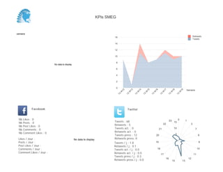 0
2
4
6
8
10
12
14
Semaine
13
W
17
13
W
18
13
W
19
Retweets
Tweets
No data to display
Semaine
Likes / Jour :
Posts / Jour :
Post Likes / Jour :
Comments / Jour :
Comment Likes / Jour :
Nb Likes : 0
Nb Posts : 0
Nb Post Likes : 0
Nb Comments : 0
Nb Comment Likes : 0
Facebook
Tweets / j : 2.5
Retweets / j : 0.2
Tweets act. / j : 0.0
Retweets act. / j : 0.0
Tweets press / j : 0.7
Retweets press / j : 0.0
Twitter
Tweets : 30
Retweets : 2
Tweets act. : 0
Retweets act. : 0
Tweets press : 8
Retweets press: 0No data to display
0
1
3
8
9
10
13
15
16
17
18
19
22
23
5
10
KPIs SMEG
 