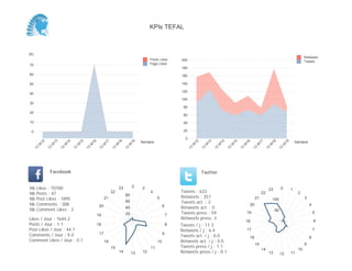 0
20
40
60
80
100
120
140
160
180
200
Semaine
13
W
17
13
W
18
13
W
19
Retweets
Tweets
-50
0
50
100
150
200
250
300
Semaine
13
W
17
13
W
18
13
W
19
Posts Likes
Page Likes
Likes / Jour : -6.9
Posts / Jour : 1.0
Post Likes / Jour : 40.2
Comments / Jour : 11.5
Comment Likes / Jour : 0.2
Nb Likes : -118
Nb Posts : 17
Nb Post Likes : 684
Nb Comments : 195
Nb Comment Likes : 3
Facebook
Tweets / j : 10.2
Retweets / j : 6.0
Tweets act. / j : 0.1
Retweets act. / j : 0.0
Tweets press / j : 1.4
Retweets press / j : 0.0
Twitter
Tweets : 214
Retweets : 126
Tweets act. : 2
Retweets act. : 0
Tweets press : 30
Retweets press: 1
2
6
8
9
10
11
12
13
14
15
16
17
18
19
20
21
22
23
10
20
30
40
50
0 1
2
3
4
5
6
7
8
9
10
111213
14
15
16
17
18
19
20
21
22
23
10
20
30
40
KPIs TEFAL
 