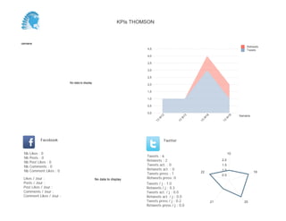 0,0
0,5
1,0
1,5
2,0
2,5
3,0
3,5
4,0
4,5
Semaine
13
W
18
13
W
19
Retweets
Tweets
No data to display
Semaine
Likes / Jour :
Posts / Jour :
Post Likes / Jour :
Comments / Jour :
Comment Likes / Jour :
Nb Likes : 0
Nb Posts : 0
Nb Post Likes : 0
Nb Comments : 0
Nb Comment Likes : 0
Facebook
Tweets / j : 1.0
Retweets / j : 0.5
Tweets act. / j : 0.0
Retweets act. / j : 0.0
Tweets press / j : 0.0
Retweets press / j : 0.0
Twitter
Tweets : 4
Retweets : 2
Tweets act. : 0
Retweets act. : 0
Tweets press : 0
Retweets press: 0No data to display
19
20
21
22
0.5
1.0
1.5
2.0
KPIs THOMSON
 