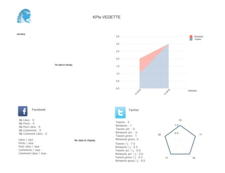 0,0
0,5
1,0
1,5
2,0
2,5
3,0
3,5
Semaine
13
W
18
13
W
19
Retweets
Tweets
No data to display
Semaine
Likes / Jour :
Posts / Jour :
Post Likes / Jour :
Comments / Jour :
Comment Likes / Jour :
Nb Likes : 0
Nb Posts : 0
Nb Post Likes : 0
Nb Comments : 0
Nb Comment Likes : 0
Facebook
Tweets / j : 1.0
Retweets / j : 0.3
Tweets act. / j : 0.0
Retweets act. / j : 0.0
Tweets press / j : 0.3
Retweets press / j : 0.0
Twitter
Tweets : 4
Retweets : 1
Tweets act. : 0
Retweets act. : 0
Tweets press : 1
Retweets press: 0No data to display
10
11
1617
20
0.5
1.0
KPIs VEDETTE
 