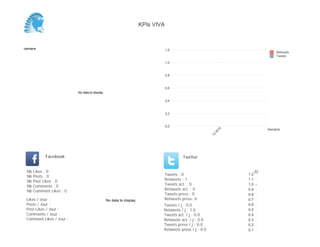 0,0
0,2
0,4
0,6
0,8
1,0
1,2
Semaine
13
W
19
Retweets
Tweets
No data to display
Semaine
Likes / Jour :
Posts / Jour :
Post Likes / Jour :
Comments / Jour :
Comment Likes / Jour :
Nb Likes : 0
Nb Posts : 0
Nb Post Likes : 0
Nb Comments : 0
Nb Comment Likes : 0
Facebook
Tweets / j : 0.0
Retweets / j : 1.0
Tweets act. / j : 0.0
Retweets act. / j : 0.0
Tweets press / j : 0.0
Retweets press / j : 0.0
Twitter
Tweets : 0
Retweets : 1
Tweets act. : 0
Retweets act. : 0
Tweets press : 0
Retweets press: 0No data to display
22
0.1
0.2
0.3
0.4
0.5
0.6
0.7
0.8
0.9
1.0
1.1
1.2
KPIs VIVA
 