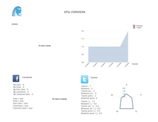 0,0
0,5
1,0
1,5
2,0
Semaine
13
W
18
13
W
19
Retweets
Tweets
No data to display
Semaine
Likes / Jour :
Posts / Jour :
Post Likes / Jour :
Comments / Jour :
Comment Likes / Jour :
Nb Likes : 0
Nb Posts : 0
Nb Post Likes : 0
Nb Comments : 0
Nb Comment Likes : 0
Facebook
Tweets / j : 1.0
Retweets / j : 0.0
Tweets act. / j : 0.0
Retweets act. / j : 0.0
Tweets press / j : 0.7
Retweets press / j : 0.0
Twitter
Tweets : 3
Retweets : 0
Tweets act. : 0
Retweets act. : 0
Tweets press : 2
Retweets press: 0No data to display
6
1318
0.5
1.0
KPIs VORWERK
 