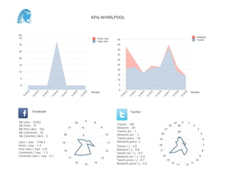 0
5
10
15
20
25
30
35
40
45
50
Semaine
13
W
17
13
W
18
13
W
19
Retweets
Tweets
-60
-40
-20
0
20
40
60
Semaine
13
W
17
13
W
18
13
W
19
Posts Likes
Page Likes
Likes / Jour : -16.3
Posts / Jour : 1.6
Post Likes / Jour : 14.9
Comments / Jour : 1.5
Comment Likes / Jour : 0.0
Nb Likes : -130
Nb Posts : 13
Nb Post Likes : 119
Nb Comments : 12
Nb Comment Likes : 0
Facebook
Tweets / j : 4.1
Retweets / j : 0.4
Tweets act. / j : 0.0
Retweets act. / j : 0.1
Tweets press / j : 0.7
Retweets press / j : 0.1
Twitter
Tweets : 74
Retweets : 8
Tweets act. : 0
Retweets act. : 1
Tweets press : 13
Retweets press: 1
10
11
12
14
15
16
17
19
20
21
2
4
6
0 1
3
4
7
8
9
10
11
12
1314
15
16
17
18
19
20
21
22
23
5
10
KPIs WHIRLPOOL
 