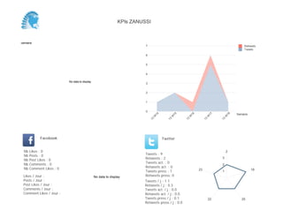 0
1
2
3
4
5
6
7
Semaine
13
W
17
13
W
19
Retweets
Tweets
No data to display
Semaine
Likes / Jour :
Posts / Jour :
Post Likes / Jour :
Comments / Jour :
Comment Likes / Jour :
Nb Likes : 0
Nb Posts : 0
Nb Post Likes : 0
Nb Comments : 0
Nb Comment Likes : 0
Facebook
Tweets / j : 1.2
Retweets / j : 0.2
Tweets act. / j : 0.0
Retweets act. / j : 0.0
Tweets press / j : 0.2
Retweets press / j : 0.0
Twitter
Tweets : 6
Retweets : 1
Tweets act. : 0
Retweets act. : 0
Tweets press : 1
Retweets press: 0No data to display
18
20
22
23
1
2
3
KPIs ZANUSSI
 