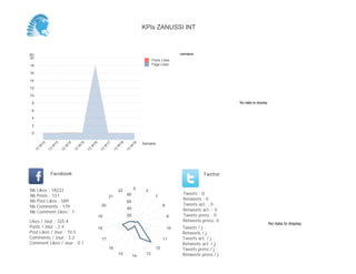 No data to display
Semaine
-20
-10
0
10
20
30
40
50
Semaine
13
W
17
13
W
18
13
W
19
Posts Likes
Page Likes
Likes / Jour : -1.3
Posts / Jour : 2.4
Post Likes / Jour : 5.0
Comments / Jour : 2.1
Comment Likes / Jour : 0.0
Nb Likes : -28
Nb Posts : 50
Nb Post Likes : 104
Nb Comments : 44
Nb Comment Likes : 0
Facebook
Tweets / j :
Retweets / j :
Tweets act. / j :
Retweets act. / j :
Tweets press / j :
Retweets press / j :
Twitter
Tweets : 0
Retweets : 0
Tweets act. : 0
Retweets act. : 0
Tweets press : 0
Retweets press: 0
2
9
10
11
12
13
14
15
16
17
18
19
20
21
5
10
15
20
25
No data to display
KPIs ZANUSSI INT
 
