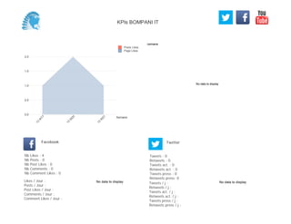 No data to display
Semaine
0,0
0,5
1,0
1,5
2,0
Semaine
13
W
17
13
W
20
13
W
21
Posts Likes
Page Likes
Likes / Jour :
Posts / Jour :
Post Likes / Jour :
Comments / Jour :
Comment Likes / Jour :
Nb Likes : 4
Nb Posts : 0
Nb Post Likes : 0
Nb Comments : 0
Nb Comment Likes : 0
Facebook
Tweets / j :
Retweets / j :
Tweets act. / j :
Retweets act. / j :
Tweets press / j :
Retweets press / j :
Twitter
Tweets : 0
Retweets : 0
Tweets act. : 0
Retweets act. : 0
Tweets press : 0
Retweets press: 0
No data to display No data to display
KPIs BOMPANI IT
 