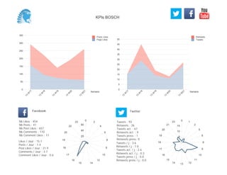 0
5
10
15
20
25
30
35
40
45
50
Semaine
13
W
17
13
W
18
13
W
19
13
W
20
13
W
21
Retweets
Tweets
0
50
100
150
200
250
300
350
Semaine
13
W
17
13
W
18
13
W
19
13
W
20
13
W
21
Posts Likes
Page Likes
Likes / Jour : 15.1
Posts / Jour : 1.4
Post Likes / Jour : 21.9
Comments / Jour : 3.7
Comment Likes / Jour : 0.6
Nb Likes : 454
Nb Posts : 41
Nb Post Likes : 657
Nb Comments : 110
Nb Comment Likes : 17
Facebook
Tweets / j : 3.6
Retweets / j : 1.0
Tweets act. / j : 2.6
Retweets act. / j : 0.3
Tweets press / j : 0.0
Retweets press / j : 0.0
Twitter
Tweets : 93
Retweets : 26
Tweets act. : 67
Retweets act. : 9
Tweets press : 1
Retweets press: 0
0
2
4
6
8
9
10
12
1415
16
17
18
19
20
22
23
20
40
60
0 1
2
5
6
8
9
10
11
121314
15
16
17
18
19
20
21
23
5
10
15
KPIs BOSCH
 
