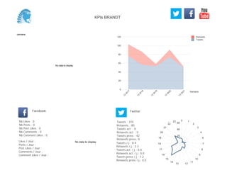 0
20
40
60
80
100
120
Semaine
13
W
17
13
W
18
13
W
19
13
W
20
13
W
21
Retweets
Tweets
No data to display
Semaine
Likes / Jour :
Posts / Jour :
Post Likes / Jour :
Comments / Jour :
Comment Likes / Jour :
Nb Likes : 0
Nb Posts : 0
Nb Post Likes : 0
Nb Comments : 0
Nb Comment Likes : 0
Facebook
Tweets / j : 8.9
Retweets / j : 2.3
Tweets act. / j : 0.0
Retweets act. / j : 0.0
Tweets press / j : 1.2
Retweets press / j : 0.0
Twitter
Tweets : 310
Retweets : 80
Tweets act. : 0
Retweets act. : 0
Tweets press : 42
Retweets press: 0
No data to display
0 1
2
3
4
6
7
8
9
10
11
1213
14
15
16
17
18
19
20
21
22
23
20
40
60
KPIs BRANDT
 