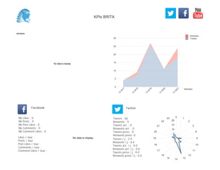 0
5
10
15
20
25
30
Semaine
13
W
17
13
W
18
13
W
19
13
W
20
13
W
21
Retweets
Tweets
No data to display
Semaine
Likes / Jour :
Posts / Jour :
Post Likes / Jour :
Comments / Jour :
Comment Likes / Jour :
Nb Likes : 0
Nb Posts : 0
Nb Post Likes : 0
Nb Comments : 0
Nb Comment Likes : 0
Facebook
Tweets / j : 2.9
Retweets / j : 0.4
Tweets act. / j : 0.0
Retweets act. / j : 0.0
Tweets press / j : 0.0
Retweets press / j : 0.0
Twitter
Tweets : 66
Retweets : 9
Tweets act. : 0
Retweets act. : 0
Tweets press : 0
Retweets press: 0
No data to display
0 1
2
3
8
9
10
11
12
131415
16
17
18
19
20
21
22
23
5
10
15
20
KPIs BRITA
 
