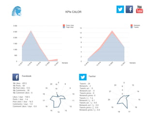 0
2
4
6
8
10
12
14
Semaine
13
W
18
13
W
19
13
W
20
13
W
21
Retweets
Tweets
0
500
1 000
1 500
2 000
2 500
3 000
Semaine
13
W
17
13
W
18
13
W
19
13
W
20
13
W
21
Posts Likes
Page Likes
Likes / Jour : 158.5
Posts / Jour : 1.6
Post Likes / Jour : 16.5
Comments / Jour : 1.0
Comment Likes / Jour : 0.0
Nb Likes : 4912
Nb Posts : 50
Nb Post Likes : 512
Nb Comments : 30
Nb Comment Likes : 0
Facebook
Tweets / j : 1.6
Retweets / j : 0.1
Tweets act. / j : 0.0
Retweets act. / j : 0.0
Tweets press / j : 0.0
Retweets press / j : 0.0
Twitter
Tweets : 24
Retweets : 2
Tweets act. : 0
Retweets act. : 0
Tweets press : 0
Retweets press: 0
0
8
9
10
11
12
13
14
15
16
17
18
19
22
5
10
15
0
12
14
15
16
1718
19
20
21
23
2
4
6
KPIs CALOR
 