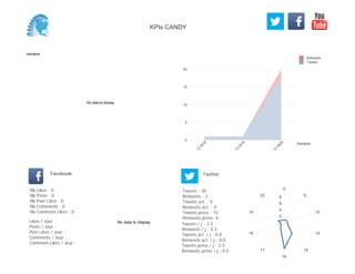 0
5
10
15
20
Semaine
13
W
18
13
W
19
13
W
20
Retweets
Tweets
No data to display
Semaine
Likes / Jour :
Posts / Jour :
Post Likes / Jour :
Comments / Jour :
Comment Likes / Jour :
Nb Likes : 0
Nb Posts : 0
Nb Post Likes : 0
Nb Comments : 0
Nb Comment Likes : 0
Facebook
Tweets / j : 3.3
Retweets / j : 0.3
Tweets act. / j : 0.0
Retweets act. / j : 0.0
Tweets press / j : 2.5
Retweets press / j : 0.0
Twitter
Tweets : 20
Retweets : 2
Tweets act. : 0
Retweets act. : 0
Tweets press : 15
Retweets press: 0
No data to display
0
9
10
14
15
16
17
18
19
22
2
4
6
8
KPIs CANDY
 