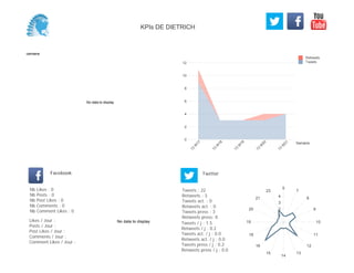 0
2
4
6
8
10
12
Semaine
13
W
17
13
W
18
13
W
19
13
W
20
13
W
21
Retweets
Tweets
No data to display
Semaine
Likes / Jour :
Posts / Jour :
Post Likes / Jour :
Comments / Jour :
Comment Likes / Jour :
Nb Likes : 0
Nb Posts : 0
Nb Post Likes : 0
Nb Comments : 0
Nb Comment Likes : 0
Facebook
Tweets / j : 1.5
Retweets / j : 0.2
Tweets act. / j : 0.0
Retweets act. / j : 0.0
Tweets press / j : 0.2
Retweets press / j : 0.0
Twitter
Tweets : 22
Retweets : 3
Tweets act. : 0
Retweets act. : 0
Tweets press : 3
Retweets press: 0
No data to display
5
7
8
9
10
11
12
13
14
15
16
18
19
20
21
23
1
2
3
4
KPIs DE DIETRICH
 
