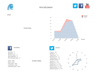 0
2
4
6
8
10
12
14
Semaine
13
W
17
13
W
18
13
W
19
13
W
20
13
W
21
Retweets
Tweets
No data to display
Semaine
Likes / Jour :
Posts / Jour :
Post Likes / Jour :
Comments / Jour :
Comment Likes / Jour :
Nb Likes : 0
Nb Posts : 0
Nb Post Likes : 0
Nb Comments : 0
Nb Comment Likes : 0
Facebook
Tweets / j : 1.8
Retweets / j : 0.2
Tweets act. / j : 0.0
Retweets act. / j : 0.0
Tweets press / j : 0.6
Retweets press / j : 0.1
Twitter
Tweets : 33
Retweets : 3
Tweets act. : 0
Retweets act. : 0
Tweets press : 10
Retweets press: 1
No data to display
2
3
4
7
9
10
11
12
13
14
15
17
18
21
2
4
6
8
KPIs DELONGHI
 