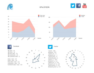 0
50
100
150
200
Semaine
13
W
17
13
W
18
13
W
19
13
W
20
13
W
21
Retweets
Tweets
0
5
10
15
20
25
30
35
40
Semaine
13
W
17
13
W
18
13
W
19
13
W
20
13
W
21
Posts Likes
Page Likes
Likes / Jour : 2.5
Posts / Jour : 1.8
Post Likes / Jour : 3.2
Comments / Jour : 1.8
Comment Likes / Jour : 0.0
Nb Likes : 61
Nb Posts : 42
Nb Post Likes : 76
Nb Comments : 42
Nb Comment Likes : 0
Facebook
Tweets / j : 14.9
Retweets / j : 6.5
Tweets act. / j : 0.0
Retweets act. / j : 0.0
Tweets press / j : 0.3
Retweets press / j : 0.1
Twitter
Tweets : 520
Retweets : 227
Tweets act. : 0
Retweets act. : 1
Tweets press : 9
Retweets press: 2
1
7
8
9
10
11
12
13
14
15
16
17
18
19
20
21
22
23
5
10
0 1
2
3
4
5
6
7
8
9
10
111213
14
15
16
17
18
19
20
21
22
23
20
40
60
KPIs DYSON
 