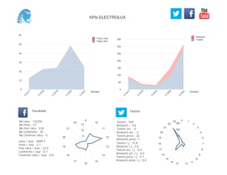 0
50
100
150
200
250
300
350
Semaine
13
W
17
13
W
18
13
W
19
13
W
20
13
W
21
Retweets
Tweets
(K)
0
10
20
30
40
50
Semaine
13
W
17
13
W
18
13
W
19
13
W
20
13
W
21
Posts Likes
Page Likes
Likes / Jour : 4899.7
Posts / Jour : 2.1
Post Likes / Jour : 22.9
Comments / Jour : 0.7
Comment Likes / Jour : 0.0
Nb Likes : 132292
Nb Posts : 57
Nb Post Likes : 618
Nb Comments : 20
Nb Comment Likes : 0
Facebook
Tweets / j : 15.8
Retweets / j : 3.6
Tweets act. / j : 0.0
Retweets act. / j : 0.0
Tweets press / j : 0.7
Retweets press / j : 0.0
Twitter
Tweets : 504
Retweets : 116
Tweets act. : 0
Retweets act. : 0
Tweets press : 22
Retweets press: 1
8
10
11
12
13
14
15
16
17
18
19
20
21
23
5
10
15
0 1
2
3
4
5
7
8
9
10
11
1213
14
15
16
17
18
19
20
21
22
23
50
100
150
KPIs ELECTROLUX
 