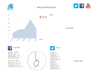 No data to display
Semaine(K)
0
10
20
30
40
50
Semaine
13
W
17
13
W
18
13
W
19
13
W
20
13
W
21
Posts Likes
Page Likes
Likes / Jour : 3779.8
Posts / Jour : 4.6
Post Likes / Jour : 60.7
Comments / Jour : 4.3
Comment Likes / Jour : 0.1
Nb Likes : 132292
Nb Posts : 161
Nb Post Likes : 2123
Nb Comments : 151
Nb Comment Likes : 3
Facebook
Tweets / j :
Retweets / j :
Tweets act. / j :
Retweets act. / j :
Tweets press / j :
Retweets press / j :
Twitter
Tweets : 0
Retweets : 0
Tweets act. : 0
Retweets act. : 0
Tweets press : 0
Retweets press: 0
0 1
2
3
4
5
6
7
8
9
10
111213
14
15
16
17
18
19
20
21
22
23
10
20
30
40
50
No data to display
KPIs ELECTROLUX INT
 