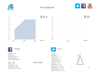0,0
0,5
1,0
1,5
2,0
2,5
3,0
3,5
4,0
4,5
Semaine
13
W
21
Retweets
Tweets
0,0
0,5
1,0
1,5
2,0
2,5
3,0
3,5
4,0
4,5
Semaine
13
W
18
13
W
19
13
W
20
Posts Likes
Page Likes
Likes / Jour :
Posts / Jour :
Post Likes / Jour :
Comments / Jour :
Comment Likes / Jour :
Nb Likes : 10
Nb Posts : 0
Nb Post Likes : 0
Nb Comments : 0
Nb Comment Likes : 0
Facebook
Tweets / j : 2.0
Retweets / j : 0.0
Tweets act. / j : 0.0
Retweets act. / j : 0.0
Tweets press / j : 0.0
Retweets press / j : 0.0
Twitter
Tweets : 4
Retweets : 0
Tweets act. : 0
Retweets act. : 0
Tweets press : 0
Retweets press: 0
No data to display
2
1011
0.5
1.0
1.5
2.0
KPIs EUROCAVE
 