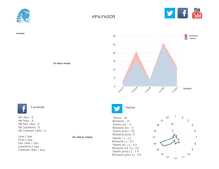 0
5
10
15
20
25
30
Semaine
13
W
17
13
W
18
13
W
19
13
W
20
13
W
21
Retweets
Tweets
No data to display
Semaine
Likes / Jour :
Posts / Jour :
Post Likes / Jour :
Comments / Jour :
Comment Likes / Jour :
Nb Likes : 0
Nb Posts : 0
Nb Post Likes : 0
Nb Comments : 0
Nb Comment Likes : 0
Facebook
Tweets / j : 2.3
Retweets / j : 0.4
Tweets act. / j : 0.0
Retweets act. / j : 0.0
Tweets press / j : 1.0
Retweets press / j : 0.0
Twitter
Tweets : 56
Retweets : 10
Tweets act. : 0
Retweets act. : 0
Tweets press : 23
Retweets press: 0
No data to display
1 2
3
4
6
7
8
9
10
111213
14
15
16
17
18
19
21
22
5
10
KPIs FAGOR
 