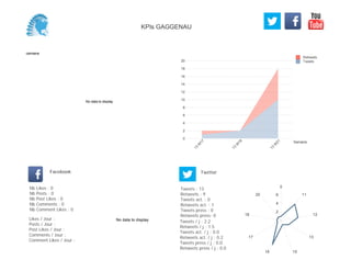 0
2
4
6
8
10
12
14
16
18
20
Semaine
13
W
17
13
W
18
13
W
21
Retweets
Tweets
No data to display
Semaine
Likes / Jour :
Posts / Jour :
Post Likes / Jour :
Comments / Jour :
Comment Likes / Jour :
Nb Likes : 0
Nb Posts : 0
Nb Post Likes : 0
Nb Comments : 0
Nb Comment Likes : 0
Facebook
Tweets / j : 2.2
Retweets / j : 1.5
Tweets act. / j : 0.0
Retweets act. / j : 0.2
Tweets press / j : 0.0
Retweets press / j : 0.0
Twitter
Tweets : 13
Retweets : 9
Tweets act. : 0
Retweets act. : 1
Tweets press : 0
Retweets press: 0
No data to display
0
11
12
13
1516
17
18
20
2
4
6
KPIs GAGGENAU
 
