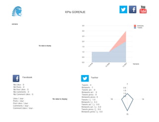 0,0
0,5
1,0
1,5
2,0
2,5
3,0
3,5
Semaine
13
W
18
13
W
20
13
W
21
Retweets
Tweets
No data to display
Semaine
Likes / Jour :
Posts / Jour :
Post Likes / Jour :
Comments / Jour :
Comment Likes / Jour :
Nb Likes : 0
Nb Posts : 0
Nb Post Likes : 0
Nb Comments : 0
Nb Comment Likes : 0
Facebook
Tweets / j : 1.0
Retweets / j : 0.3
Tweets act. / j : 0.0
Retweets act. / j : 0.0
Tweets press / j : 0.0
Retweets press / j : 0.0
Twitter
Tweets : 4
Retweets : 1
Tweets act. : 0
Retweets act. : 0
Tweets press : 0
Retweets press: 0
No data to display
7
14
15
16
0.5
1.0
1.5
2.0
KPIs GORENJE
 