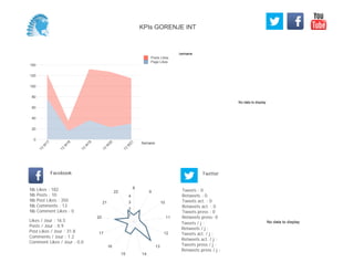 No data to display
Semaine
0
20
40
60
80
100
120
140
Semaine
13
W
17
13
W
18
13
W
19
13
W
20
13
W
21
Posts Likes
Page Likes
Likes / Jour : 16.5
Posts / Jour : 0.9
Post Likes / Jour : 31.8
Comments / Jour : 1.2
Comment Likes / Jour : 0.0
Nb Likes : 182
Nb Posts : 10
Nb Post Likes : 350
Nb Comments : 13
Nb Comment Likes : 0
Facebook
Tweets / j :
Retweets / j :
Tweets act. / j :
Retweets act. / j :
Tweets press / j :
Retweets press / j :
Twitter
Tweets : 0
Retweets : 0
Tweets act. : 0
Retweets act. : 0
Tweets press : 0
Retweets press: 0
8
9
10
11
12
13
1415
16
17
20
21
22
1
2
3
4
No data to display
KPIs GORENJE INT
 